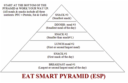 Eat Smart Pyramid